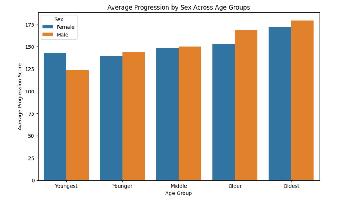 Bar chart showing average progression by age group and sex