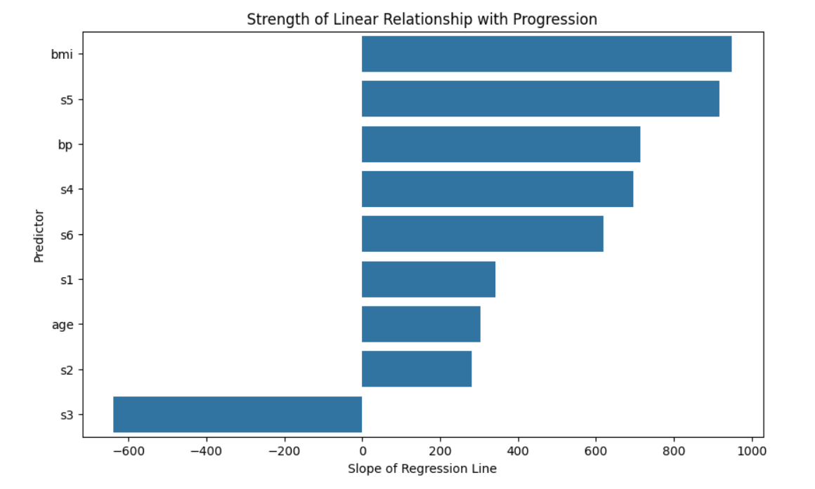 Bar chart showing strength of linear relationship between predictors and progression