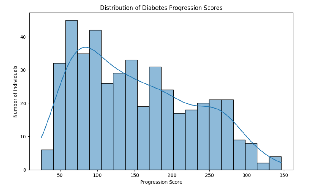 Histogram showing distribution of diabetes progression scores