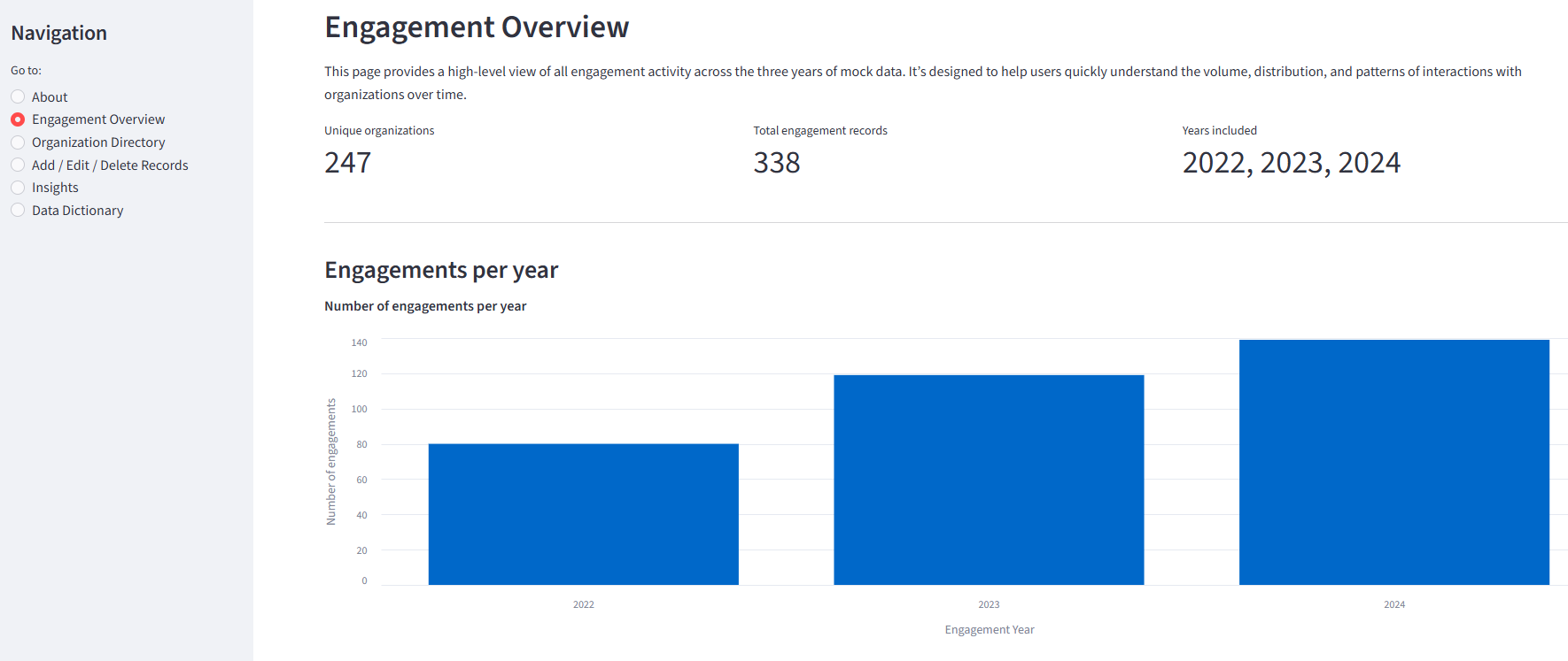 Overview dashboard summarizing engagement metrics