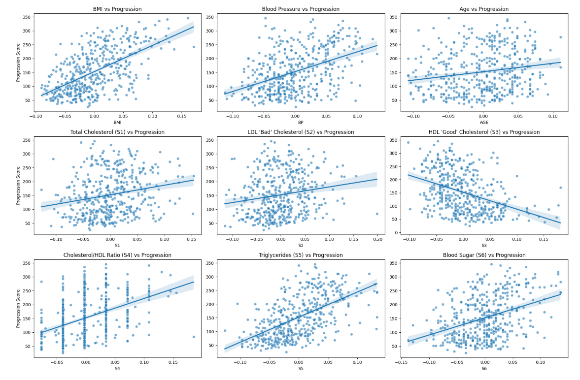 Scatter plots showing health metrics versus progression